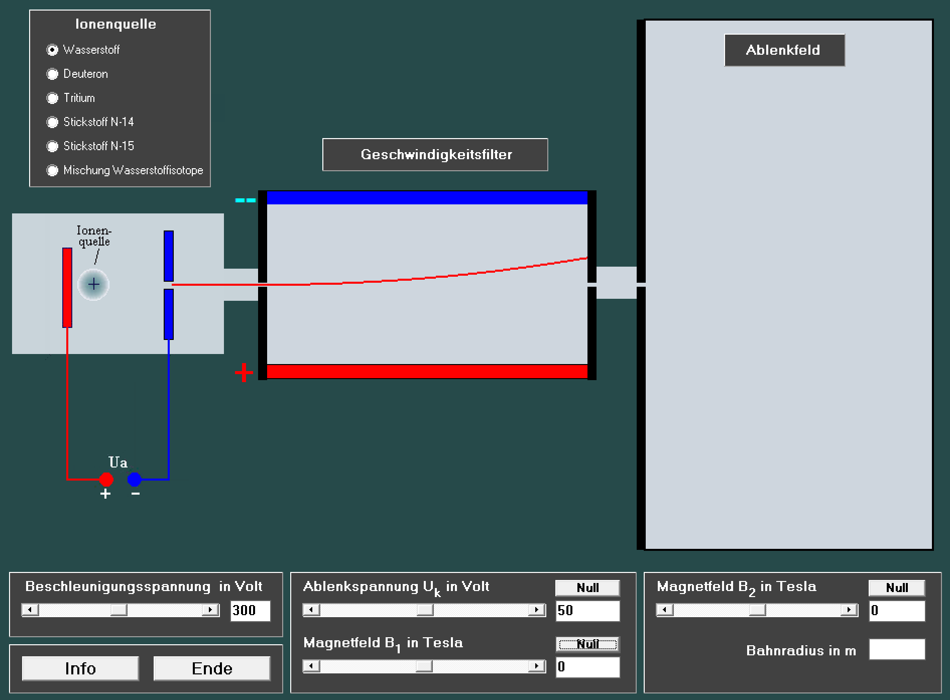 Schematische Darstellung eines Ionenexperiments mit Geschwindigkeitsfilter und Ablenkfeld.